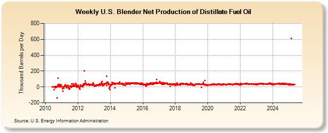 Weekly U.S. Blender Net Production of Distillate Fuel Oil (Thousand Barrels per Day)