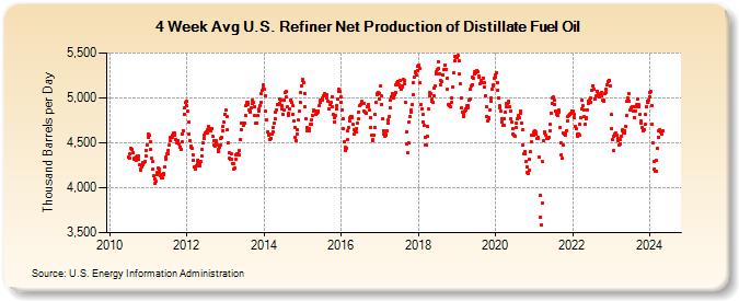 4-Week Avg U.S. Refiner Net Production of Distillate Fuel Oil (Thousand Barrels per Day)