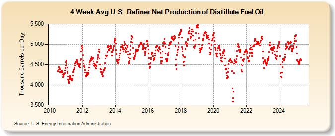 4-Week Avg U.S. Refiner Net Production of Distillate Fuel Oil (Thousand Barrels per Day)