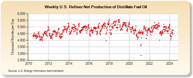 Weekly U.S. Refiner Net Production of Distillate Fuel Oil (Thousand Barrels per Day)