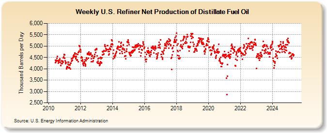 Weekly U.S. Refiner Net Production of Distillate Fuel Oil (Thousand Barrels per Day)