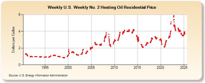 Boiler Oil Price Chart