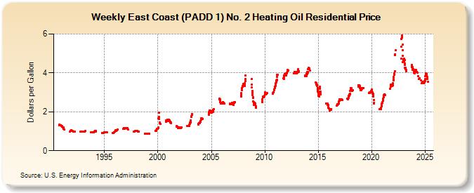 Weekly East Coast (PADD 1) No. 2 Heating Oil Residential Price (Dollars per Gallon)