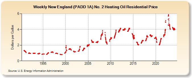Weekly New England (PADD 1A) No. 2 Heating Oil Residential Price (Dollars per Gallon)