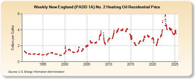 Weekly New England (PADD 1A) No. 2 Heating Oil Residential Price (Dollars per Gallon)