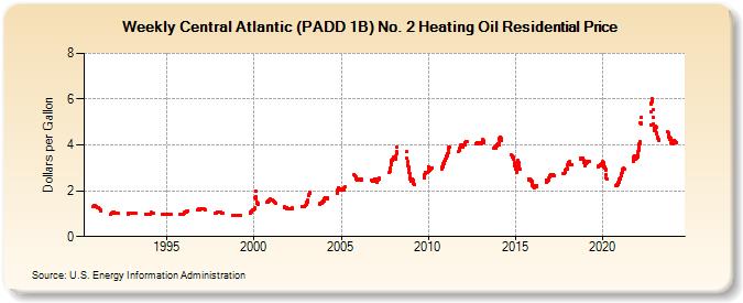 Weekly Central Atlantic (PADD 1B) No. 2 Heating Oil Residential Price (Dollars per Gallon)
