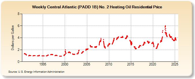 Weekly Central Atlantic (PADD 1B) No. 2 Heating Oil Residential Price (Dollars per Gallon)