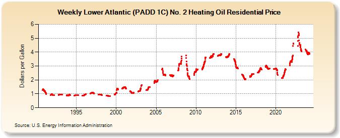 Weekly Lower Atlantic (PADD 1C) No. 2 Heating Oil Residential Price (Dollars per Gallon)