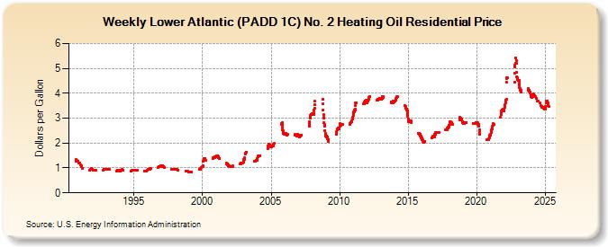 Weekly Lower Atlantic (PADD 1C) No. 2 Heating Oil Residential Price (Dollars per Gallon)