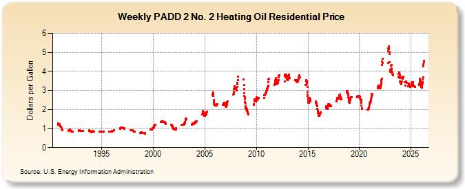 Weekly PADD 2 No. 2 Heating Oil Residential Price (Dollars per Gallon)