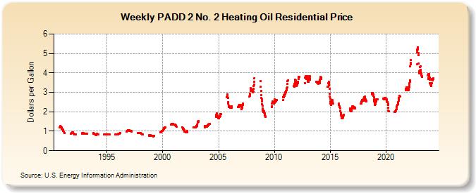 Weekly PADD 2 No. 2 Heating Oil Residential Price (Dollars per Gallon)