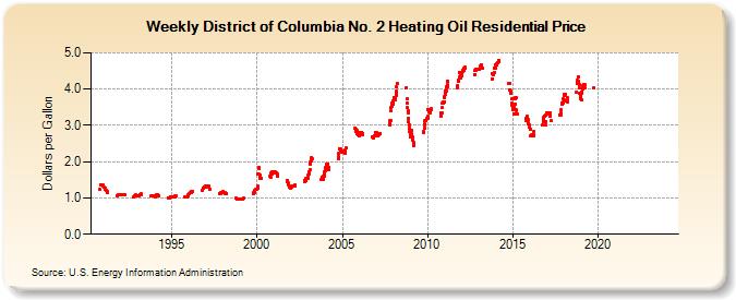 Weekly District of Columbia No. 2 Heating Oil Residential Price (Dollars per Gallon)