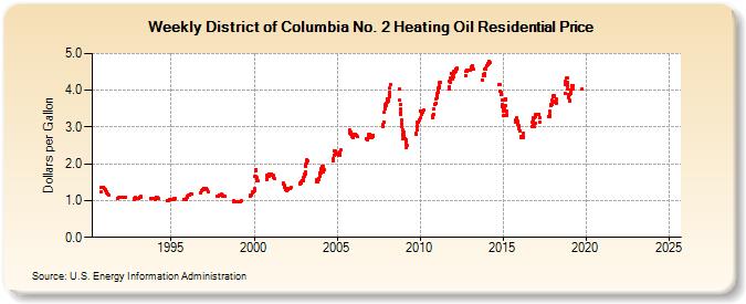 Weekly District of Columbia No. 2 Heating Oil Residential Price (Dollars per Gallon)