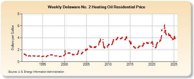 Weekly Delaware No. 2 Heating Oil Residential Price (Dollars per Gallon)