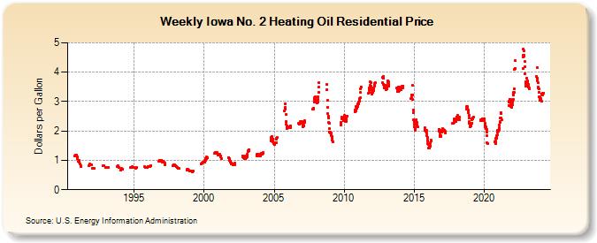 Weekly Iowa No. 2 Heating Oil Residential Price (Dollars per Gallon)