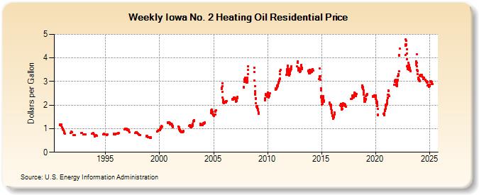 Weekly Iowa No. 2 Heating Oil Residential Price (Dollars per Gallon)