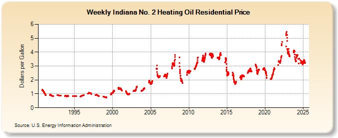 Weekly Indiana No. 2 Heating Oil Residential Price (Dollars per Gallon)