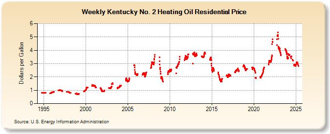 Weekly Kentucky No. 2 Heating Oil Residential Price (Dollars per Gallon)