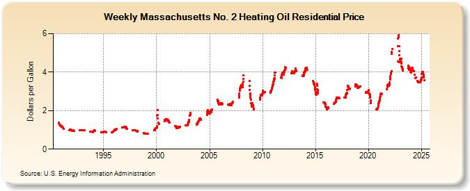 Weekly Massachusetts No. 2 Heating Oil Residential Price (Dollars per Gallon)