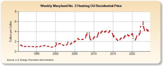 Weekly Maryland No. 2 Heating Oil Residential Price (Dollars per Gallon)