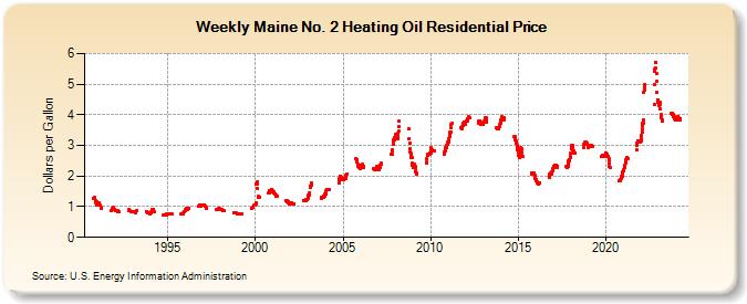Weekly Maine No. 2 Heating Oil Residential Price (Dollars per Gallon)