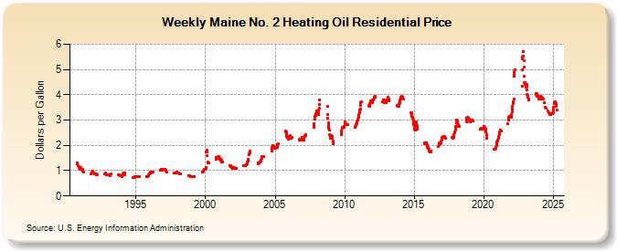 Weekly Maine No. 2 Heating Oil Residential Price (Dollars per Gallon)