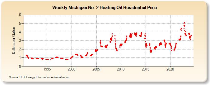 Weekly Michigan No. 2 Heating Oil Residential Price (Dollars per Gallon)