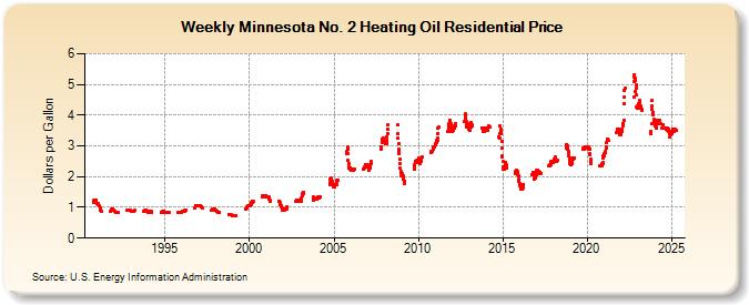 Weekly Minnesota No. 2 Heating Oil Residential Price (Dollars per Gallon)