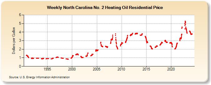 Weekly North Carolina No. 2 Heating Oil Residential Price (Dollars per Gallon)