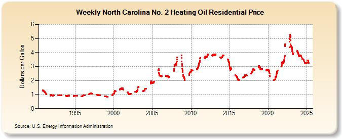 Weekly North Carolina No. 2 Heating Oil Residential Price (Dollars per Gallon)