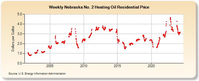 Weekly Nebraska No. 2 Heating Oil Residential Price (Dollars per Gallon)
