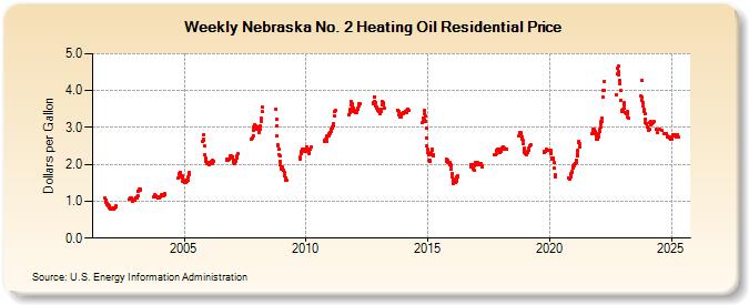 Weekly Nebraska No. 2 Heating Oil Residential Price (Dollars per Gallon)