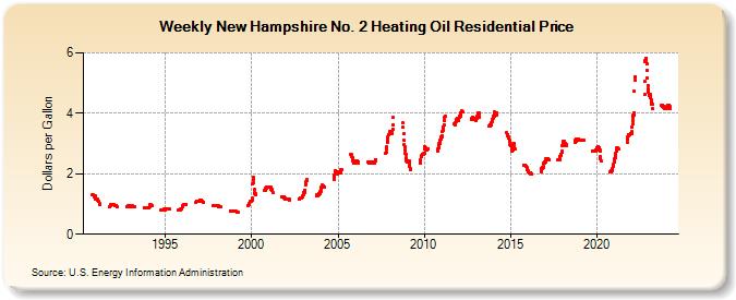 Weekly New Hampshire No. 2 Heating Oil Residential Price (Dollars per Gallon)