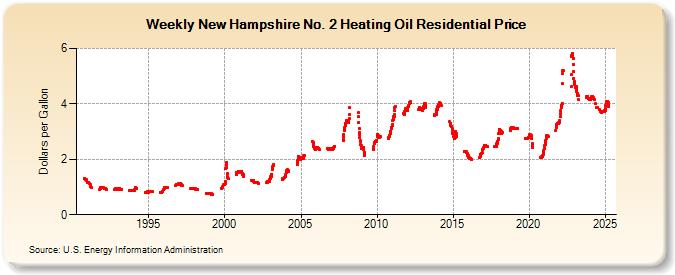 Heating Oil Prices Nh Chart