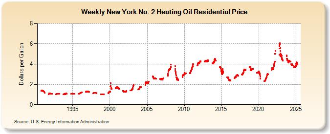 Weekly New York No. 2 Heating Oil Residential Price (Dollars per Gallon)