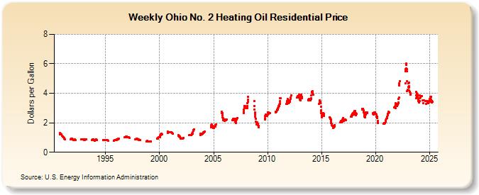 Weekly Ohio No. 2 Heating Oil Residential Price (Dollars per Gallon)