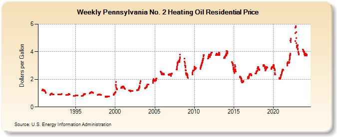Weekly Pennsylvania No. 2 Heating Oil Residential Price (Dollars per Gallon)