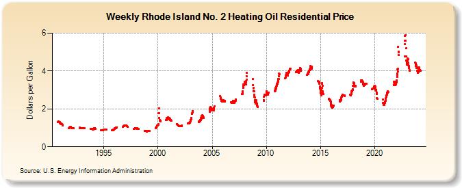 Weekly Rhode Island No. 2 Heating Oil Residential Price (Dollars per Gallon)