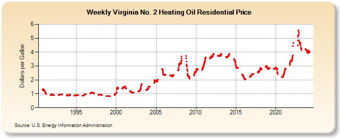 Weekly Virginia No. 2 Heating Oil Residential Price (Dollars per Gallon)