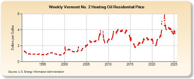 Heating Oil Prices Bennington Vt