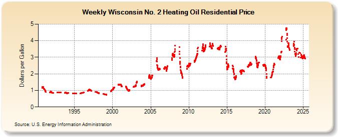 Weekly Wisconsin No. 2 Heating Oil Residential Price (Dollars per Gallon)