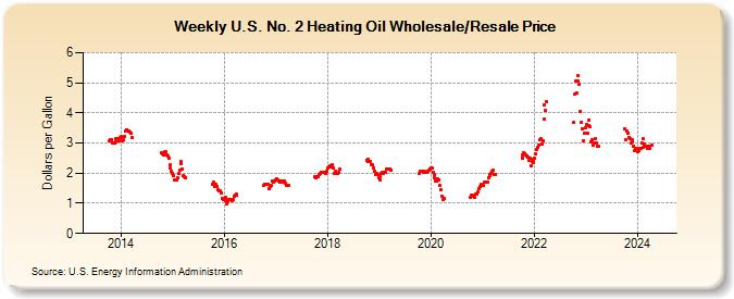 Weekly U.S. No. 2 Heating Oil Wholesale/Resale Price (Dollars per Gallon)