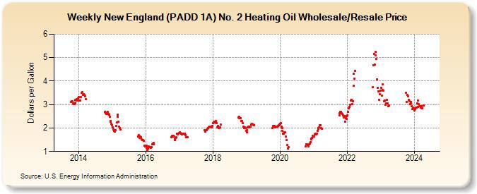 Weekly New England (PADD 1A) No. 2 Heating Oil Wholesale/Resale Price (Dollars per Gallon)