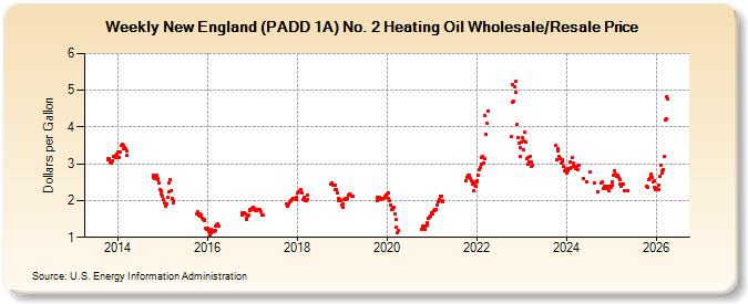 Weekly New England (PADD 1A) No. 2 Heating Oil Wholesale/Resale Price (Dollars per Gallon)