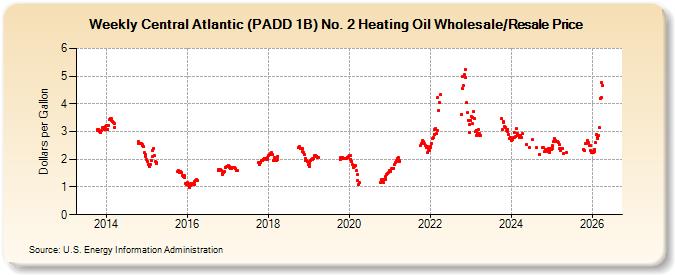 Weekly Central Atlantic (PADD 1B) No. 2 Heating Oil Wholesale/Resale Price (Dollars per Gallon)