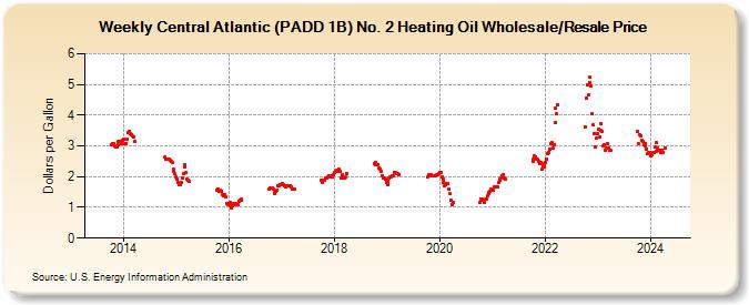 Weekly Central Atlantic (PADD 1B) No. 2 Heating Oil Wholesale/Resale Price (Dollars per Gallon)