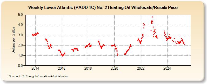 Weekly Lower Atlantic (PADD 1C) No. 2 Heating Oil Wholesale/Resale Price (Dollars per Gallon)