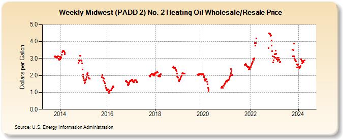 Weekly Midwest (PADD 2) No. 2 Heating Oil Wholesale/Resale Price (Dollars per Gallon)