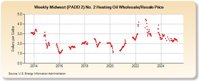 Weekly Midwest (PADD 2) No. 2 Heating Oil Wholesale/Resale Price (Dollars per Gallon)