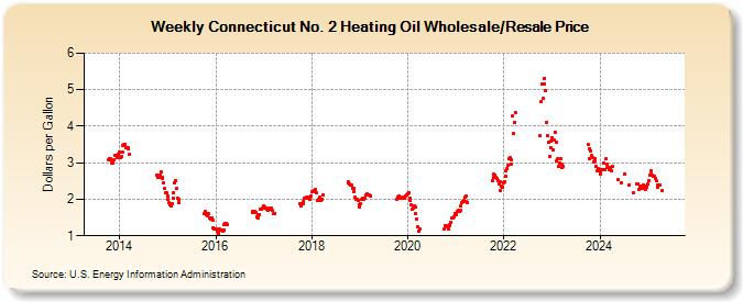 Weekly Connecticut No. 2 Heating Oil Wholesale/Resale Price (Dollars per Gallon)